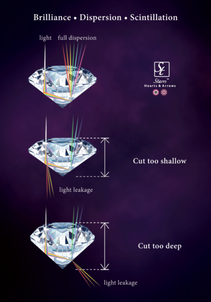 Meyson Jewellery Brilliance & Dispersion & Scintillation